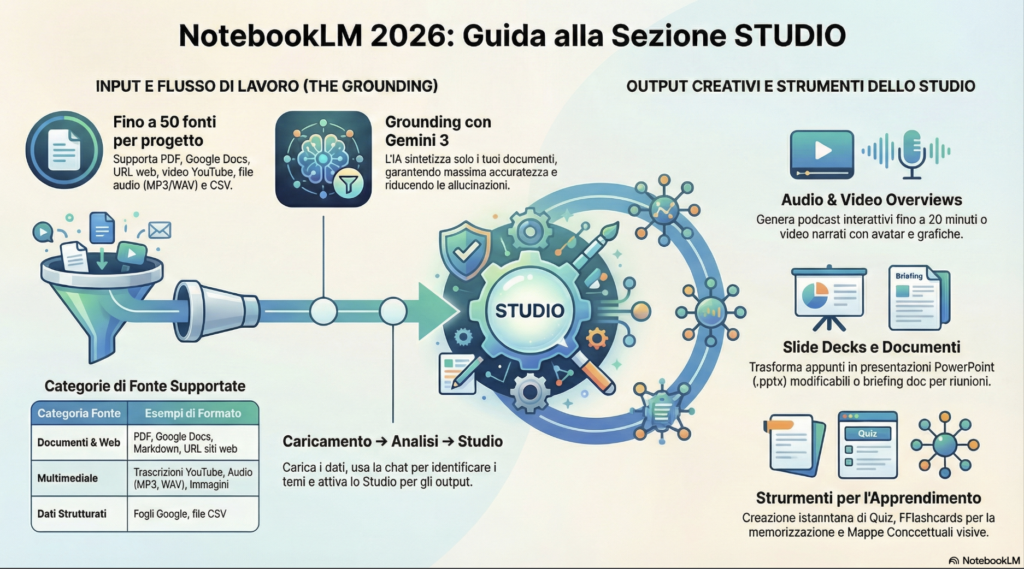 NotebookLM guida 2026